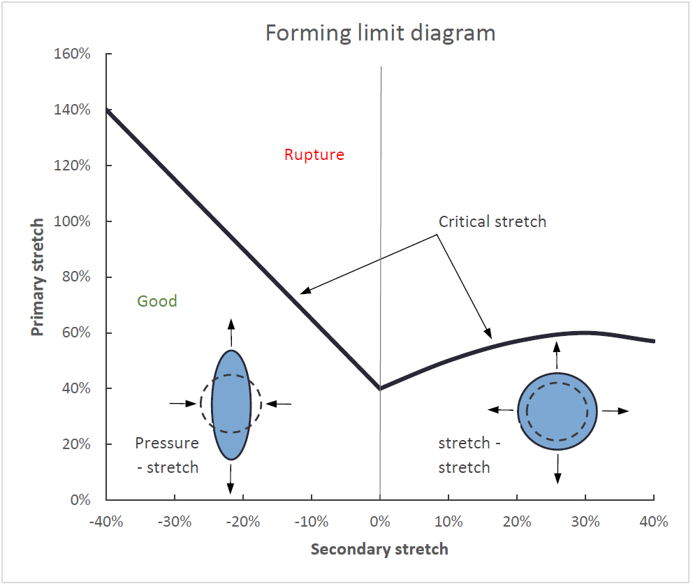 forming limit diagram 1